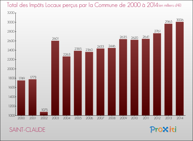 Evolution des Impôts Locaux pour la commune de SAINT-CLAUDE de 2000 à 2014 Evolution des Impôts Locaux pour SAINT-CLAUDE de 2000 à 2014