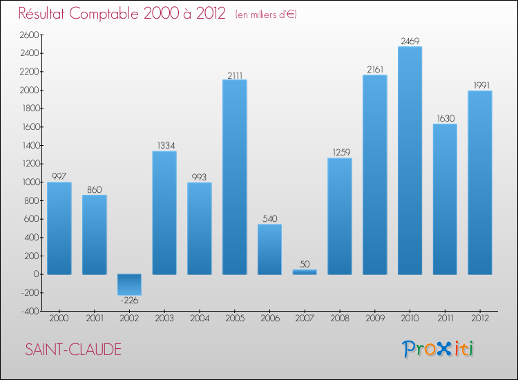 Evolution du résultat comptable pour la commune de SAINT-CLAUDE de 2000 à 2012 Evolution du résultat comptable pour SAINT-CLAUDE de 2000 à 2012