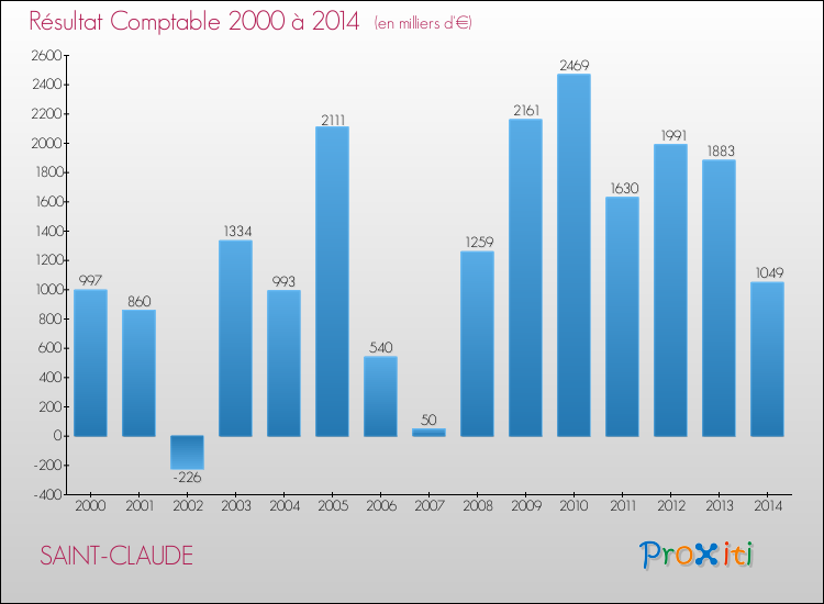 Evolution du résultat comptable pour la commune de SAINT-CLAUDE de 2000 à 2014 Evolution du résultat comptable pour SAINT-CLAUDE de 2000 à 2014