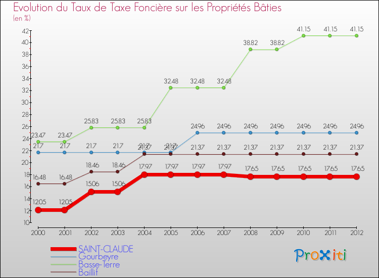 Evolution du taux de la taxe foncière sur le bati pour SAINT-CLAUDE et les communes proches de 2000 à 2012 Comparaison des taux de taxe foncière sur le bati pour SAINT-CLAUDE et les communes voisines de 2000 à 2012