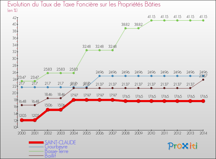 Evolution du taux de la taxe foncière sur le bati pour SAINT-CLAUDE et les communes proches de 2000 à 2014 Comparaison des taux de taxe foncière sur le bati pour SAINT-CLAUDE et les communes voisines de 2000 à 2014