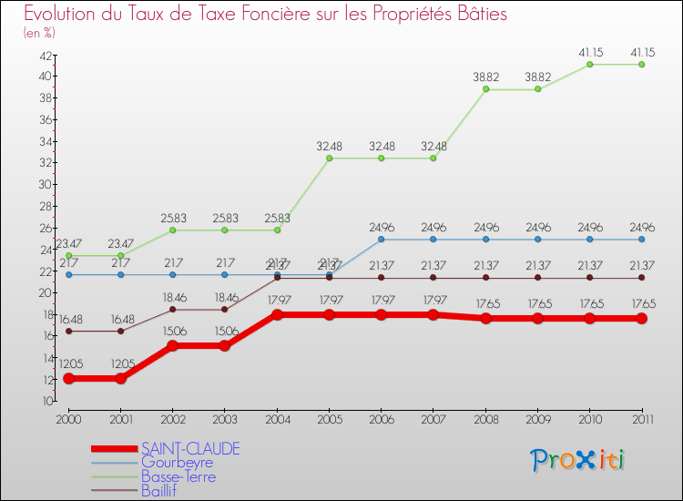 Evolution du taux de la taxe foncière sur le bati pour SAINT-CLAUDE et les communes proches Comparaison des taux de taxe foncière sur le bati pour SAINT-CLAUDE et les communes voisines