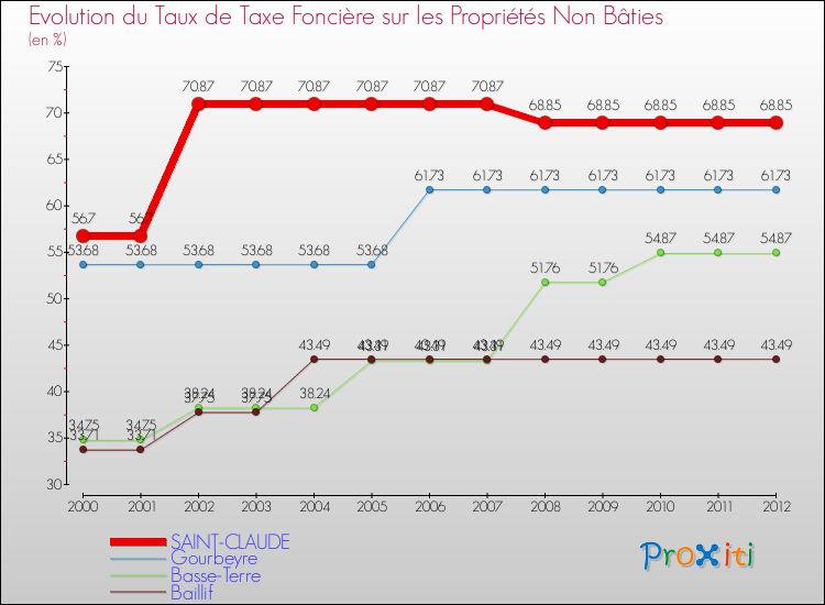 Evolution du taux de la taxe foncière sur les immeubles et terrains non batis pour SAINT-CLAUDE et les communes proches de 2000 à 2012 Comparaison des taux de la taxe foncière sur les immeubles et terrains non batis pour SAINT-CLAUDE et les communes voisines de 2000 à 2012