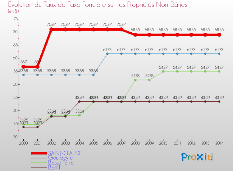 Evolution du taux de la taxe foncière sur les immeubles et terrains non batis pour SAINT-CLAUDE et les communes proches de 2000 à 2014 Comparaison des taux de la taxe foncière sur les immeubles et terrains non batis pour SAINT-CLAUDE et les communes voisines de 2000 à 2014