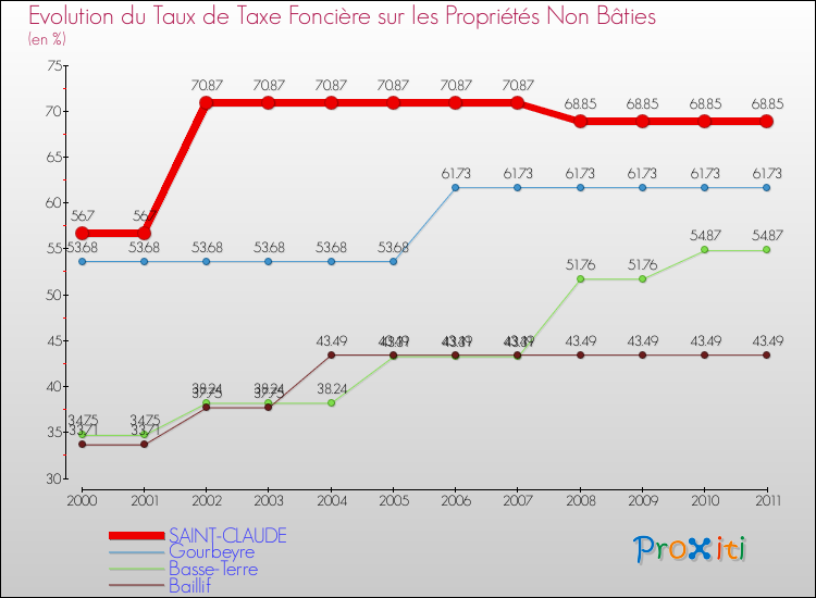 Evolution du taux de la taxe foncière sur les immeubles et terrains non batis pour SAINT-CLAUDE et les communes proches Comparaison des taux de la taxe foncière sur les immeubles et terrains non batis pour SAINT-CLAUDE et les communes voisines