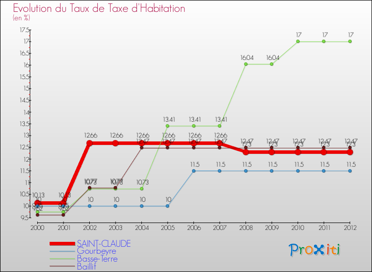 Evolution du taux de la taxe d'habitation pour SAINT-CLAUDE et les communes proches Comparaison des taux de la taxe d'habitation pour SAINT-CLAUDE et les communes voisines