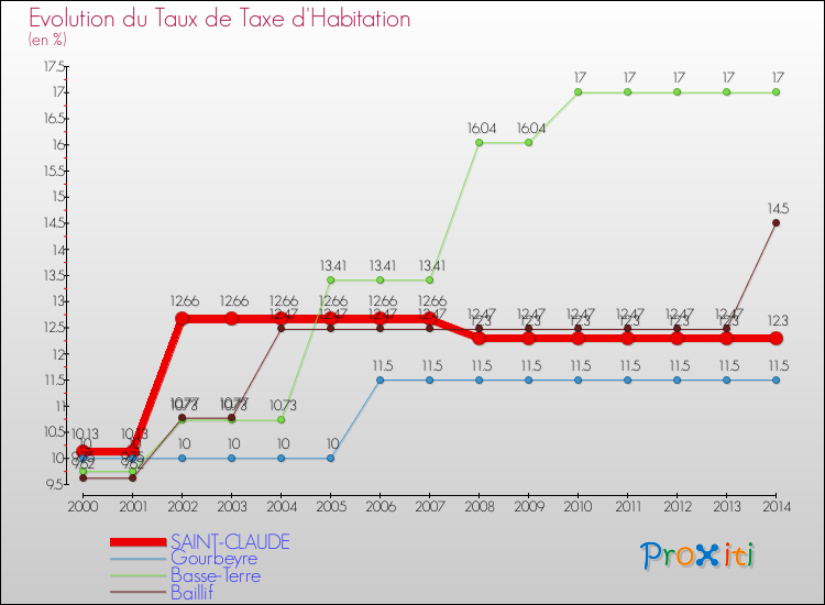 Evolution du taux de la taxe d'habitation pour SAINT-CLAUDE et les communes proches de 2000 à 2014 Comparaison des taux de la taxe d'habitation pour SAINT-CLAUDE et les communes voisines de 2000 à 2014
