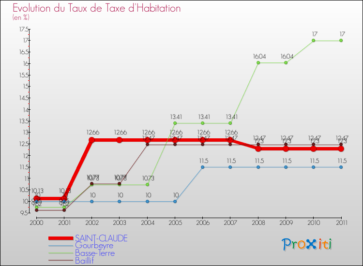Evolution du taux de la taxe d'habitation pour SAINT-CLAUDE et les communes proches Comparaison des taux de la taxe d'habitation pour SAINT-CLAUDE et les communes voisines