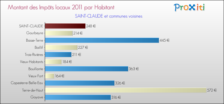 Montant des impôts locaux par Habitant pour SAINT-CLAUDE et les communes proches Comparaison des impôts locaux par habitant pour SAINT-CLAUDE et les communes voisines