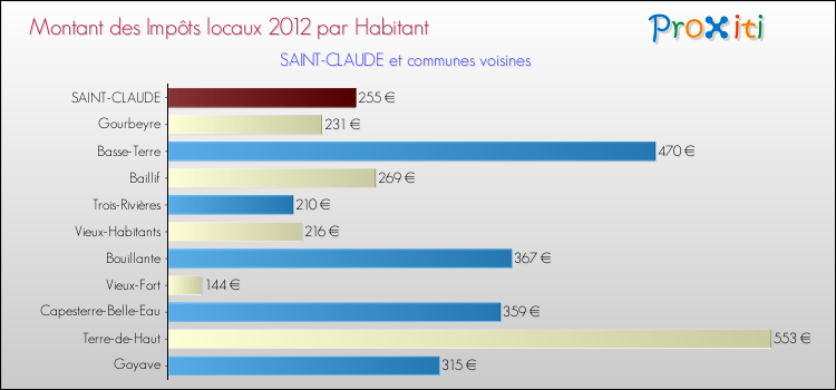 Montant des impôts locaux par Habitant pour SAINT-CLAUDE et les communes proches Comparaison des impôts locaux par habitant pour SAINT-CLAUDE et les communes voisines