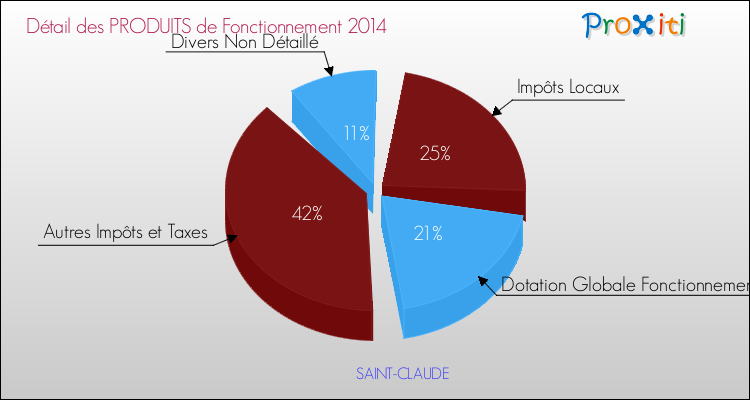 Décomposition du Budget de Fonctionnement 2014 de la commune de SAINT-CLAUDE Budget de Fonctionnement 2014 pour la commune de SAINT-CLAUDE