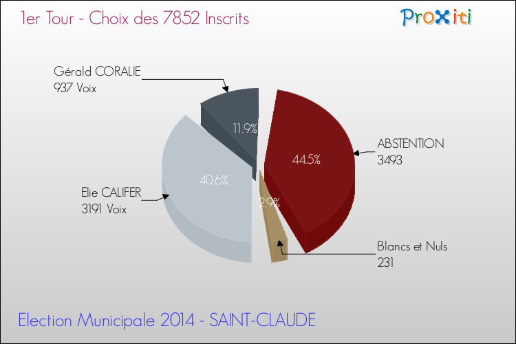 Résultats par rapport aux inscrits au 1er Tour des Elections Municipales 2014 de la commune de SAINT-CLAUDE Elections Municipales 2014 - Résultats par rapport aux inscrits au 1er Tour pour la commune de SAINT-CLAUDE