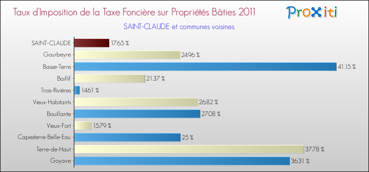 Taux d'imposition de la taxe foncière sur le bati 2011 pour SAINT-CLAUDE et les communes proches Comparaison des taux d'imposition de la taxe foncière sur le bati 2011 pour SAINT-CLAUDE et les communes voisines
