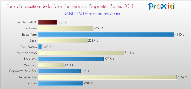 Taux d'imposition de la taxe foncière sur le bati 2014 pour SAINT-CLAUDE et les communes proches Comparaison des taux d'imposition de la taxe foncière sur le bati 2014 pour SAINT-CLAUDE et les communes voisines