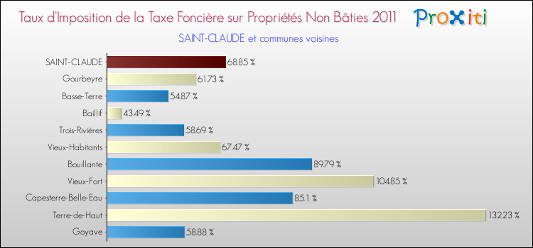 Taux d'imposition de la taxe foncière sur les immeubles et terrains non batis 2011 pour SAINT-CLAUDE et les communes proches Comparaison des taux d'imposition de la taxe foncière sur les immeubles et terrains non batis 2011 pour SAINT-CLAUDE et les communes voisines