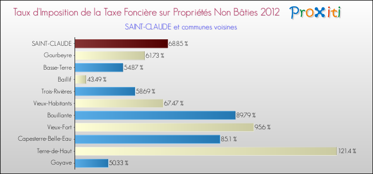 Taux d'imposition de la taxe foncière sur les immeubles et terrains non batis 2012 pour SAINT-CLAUDE et les communes proches Comparaison des taux d'imposition de la taxe foncière sur les immeubles et terrains non batis 2012 pour SAINT-CLAUDE et les communes voisines
