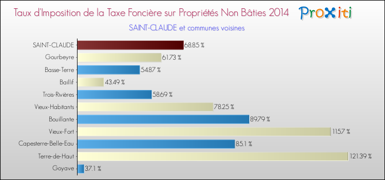 Taux d'imposition de la taxe foncière sur les immeubles et terrains non batis 2014 pour SAINT-CLAUDE et les communes proches Comparaison des taux d'imposition de la taxe foncière sur les immeubles et terrains non batis 2014 pour SAINT-CLAUDE et les communes voisines