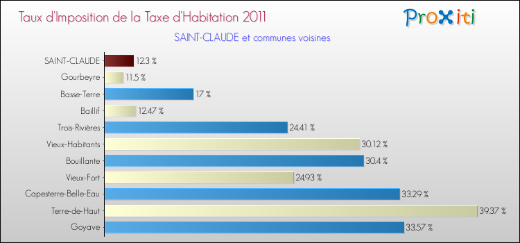 Taux d'imposition de la taxe d'habitation 2011 pour SAINT-CLAUDE et les communes proches Comparaison des taux d'imposition de la taxe d'habitation 2011 pour SAINT-CLAUDE et les communes voisines