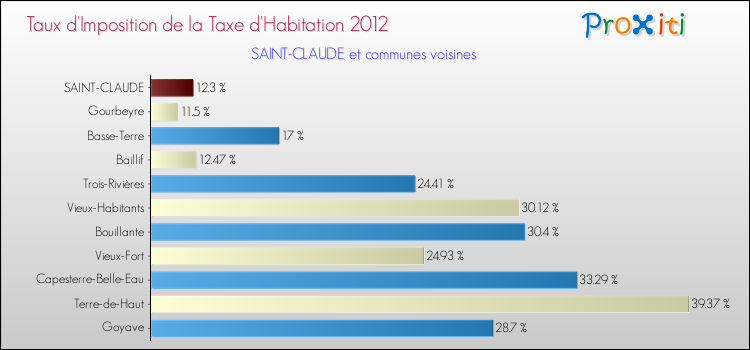 Taux d'imposition de la taxe d'habitation 2012 pour SAINT-CLAUDE et les communes proches Comparaison des taux d'imposition de la taxe d'habitation 2012 pour SAINT-CLAUDE et les communes voisines
