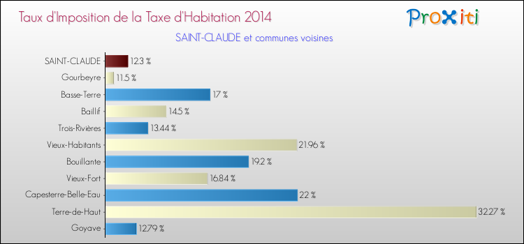 Taux d'imposition de la taxe d'habitation 2014 pour SAINT-CLAUDE et les communes proches Comparaison des taux d'imposition de la taxe d'habitation 2014 pour SAINT-CLAUDE et les communes voisines