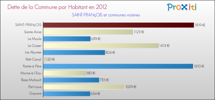 Dette par habitant de la commune en 2012 pour SAINT-FRANçOIS et les communes proches Comparaison de la dette par habitant de la commune en 2012 pour SAINT-FRANçOIS et les communes voisines