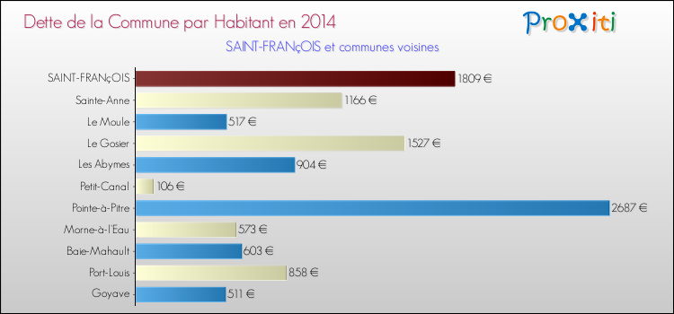 Dette par habitant de la commune en 2014 pour SAINT-FRANçOIS et les communes proches Comparaison de la dette par habitant de la commune en 2014 pour SAINT-FRANçOIS et les communes voisines