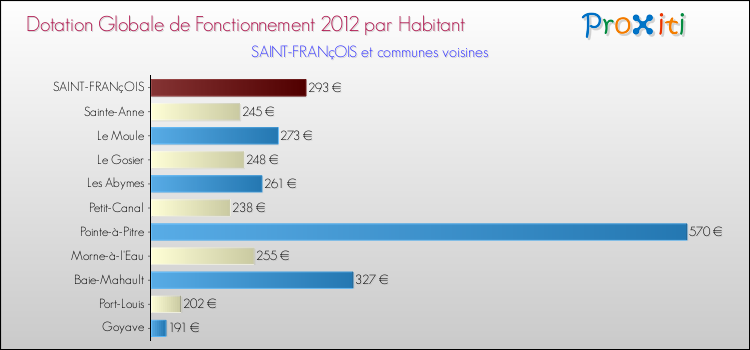 Montant des dotations globales de fonctionnement DGF par Habitant pour SAINT-FRANçOIS et les communes proches Comparaison des des dotations globales de fonctionnement DGF par habitant pour SAINT-FRANçOIS et les communes voisines