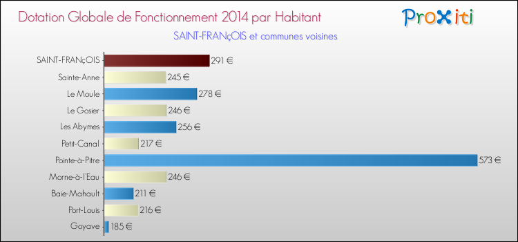 Montant des dotations globales de fonctionnement DGF par Habitant pour SAINT-FRANçOIS et les communes proches en 2014. Comparaison des des dotations globales de fonctionnement DGF par habitant pour SAINT-FRANçOIS et les communes voisines en 2014.
