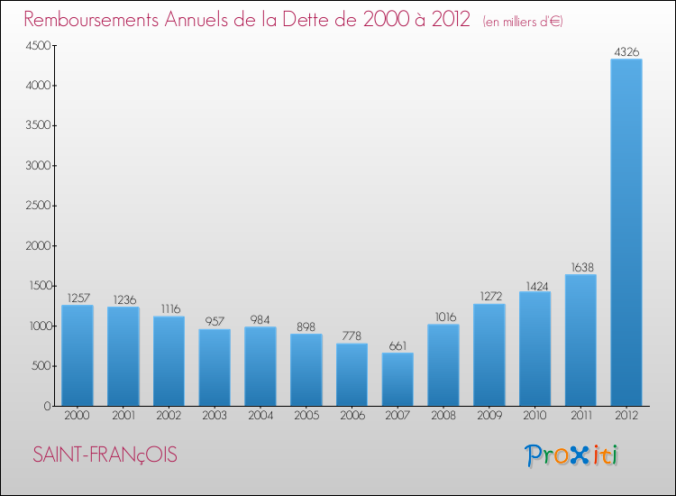 Evolution de l'annuité de la dette pour la commune de SAINT-FRANçOIS de 2000 à 2012 Annuités de la dette pour SAINT-FRANçOIS de 2000 à 2012