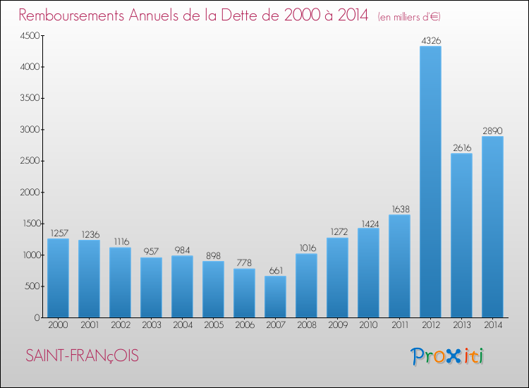 Evolution de l'annuité de la dette pour la commune de SAINT-FRANçOIS de 2000 à 2014 Annuités de la dette pour SAINT-FRANçOIS de 2000 à 2014
