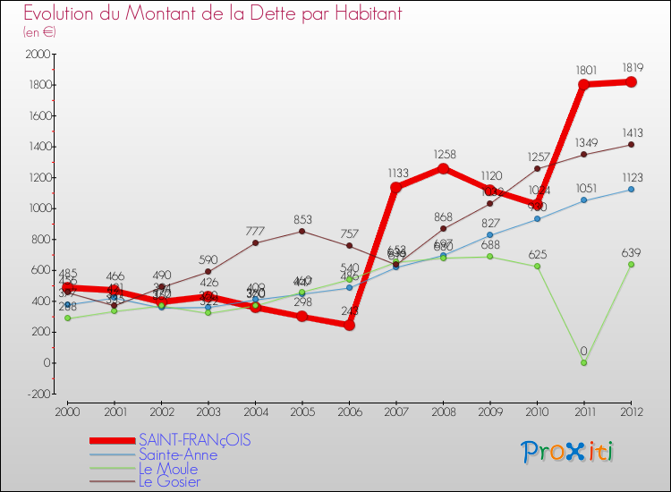 Evolution de la dette par habitant pour la commune de SAINT-FRANçOIS et les communes proches de 2000 à 2012 Comparaison de la dette par habitant pour SAINT-FRANçOIS et les communes voisines de 2000 à 2012