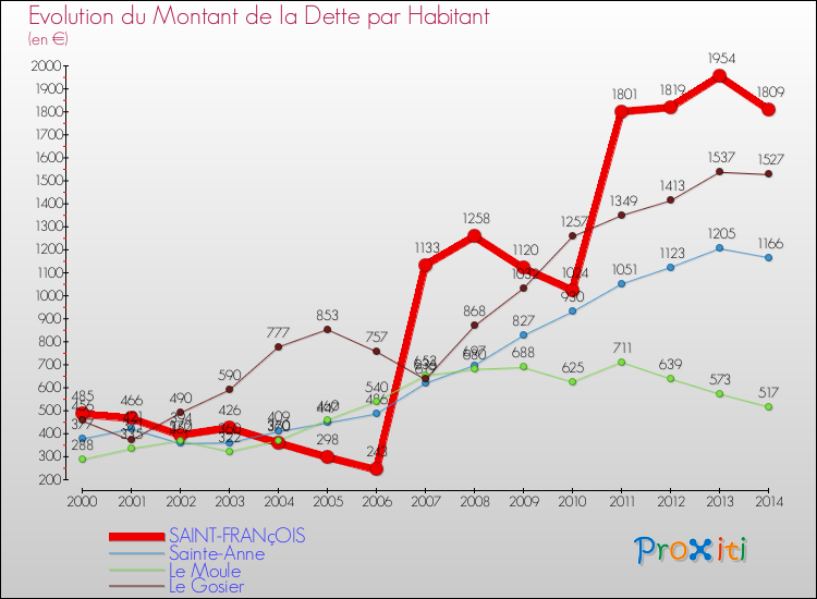 Evolution de la dette par habitant pour la commune de SAINT-FRANçOIS et les communes proches de 2000 à 2014 Comparaison de la dette par habitant pour SAINT-FRANçOIS et les communes voisines de 2000 à 2014