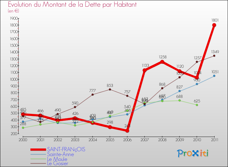 Evolution de la dette par habitant pour la commune de SAINT-FRANçOIS et les communes proches Comparaison de la dette par habitant pour SAINT-FRANçOIS et les communes voisines