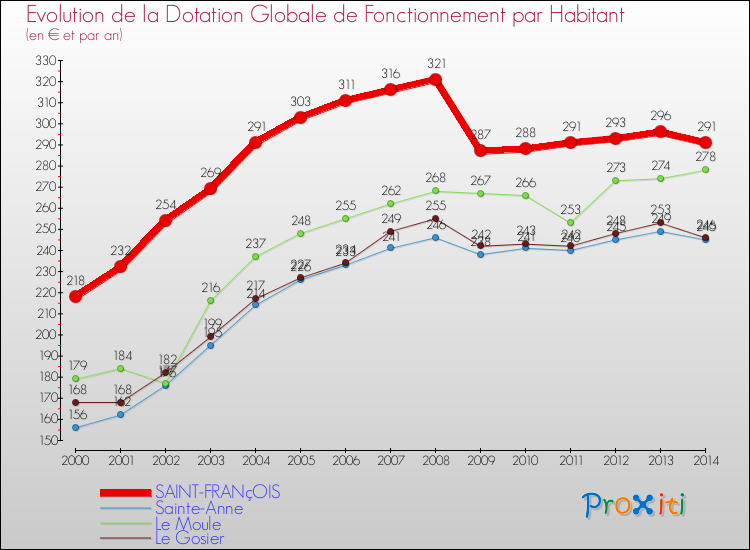 Evolution et montant de la dotation globale de fonctionnement par Habitant pour SAINT-FRANçOIS et les communes proches de 2000 à 2014. Comparaison des dotations globales de fonctionnement par habitant pour SAINT-FRANçOIS et les communes voisines de 2000 à 2014.
