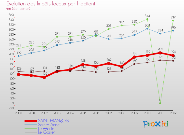 Evolution et montant des impôts locaux par Habitant pour SAINT-FRANçOIS et les communes proches Comparaison des impôts locaux par habitant pour SAINT-FRANçOIS et les communes voisines