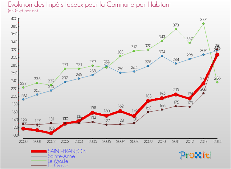 Evolution et montant des impôts locaux par Habitant pour SAINT-FRANçOIS et les communes proches de 2000 à 2014 Comparaison des impôts locaux par habitant pour SAINT-FRANçOIS et les communes voisines de 2000 à 2014