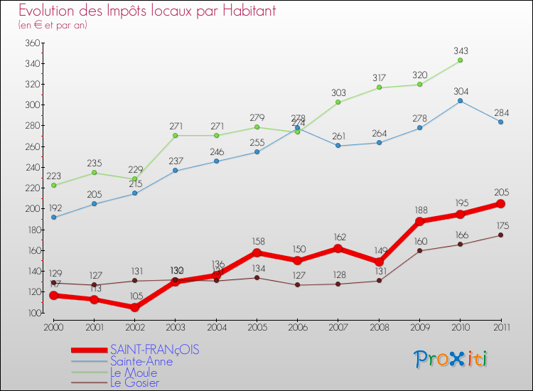 Evolution et montant des impôts locaux par Habitant pour SAINT-FRANçOIS et les communes proches Comparaison des impôts locaux par habitant pour SAINT-FRANçOIS et les communes voisines
