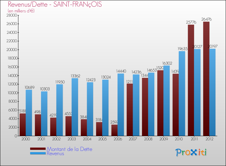 Evolution comparée de la dette et des revenus pour la commune de SAINT-FRANçOIS de 2000 à 2012 Comparaison de la dette et des revenus pour SAINT-FRANçOIS de 2000 à 2012