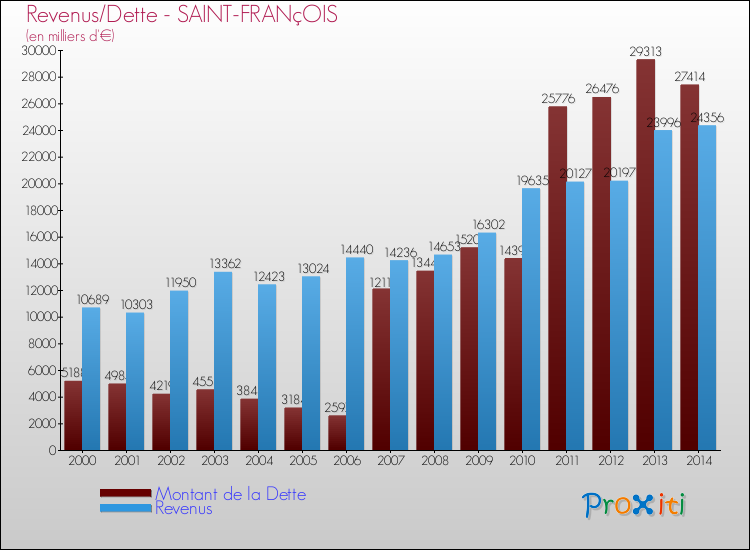 Evolution comparée de la dette et des revenus pour la commune de SAINT-FRANçOIS de 2000 à 2014 Comparaison de la dette et des revenus pour SAINT-FRANçOIS de 2000 à 2014