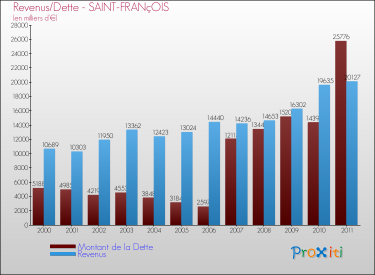 Evolution comparée de la dette et des revenus pour la commune de SAINT-FRANçOIS de 2000 à 2011 Comparaison de la dette et des revenus pour SAINT-FRANçOIS de 2000 à 2011