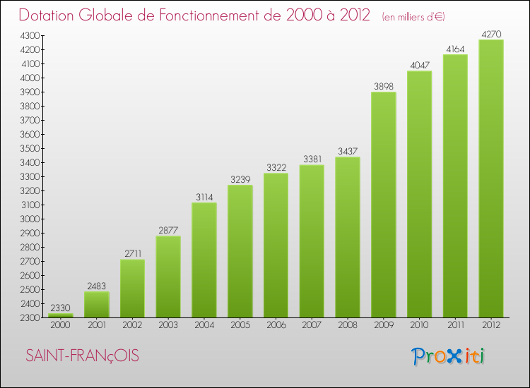 Evolution du montant de la Dotation Globale de Fonctionnement pour la commune de SAINT-FRANçOIS de 2000 à 2012 Evolution du montant de la Dotation Globale de Fonctionnement pour SAINT-FRANçOIS de 2000 à 2012