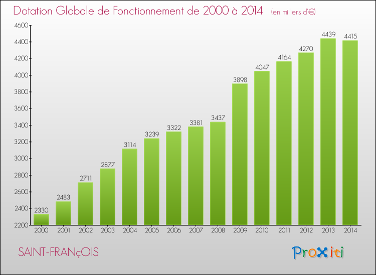 Evolution du montant de la Dotation Globale de Fonctionnement pour la commune de SAINT-FRANçOIS de 2000 à 2014 Evolution du montant de la Dotation Globale de Fonctionnement pour SAINT-FRANçOIS de 2000 à 2014