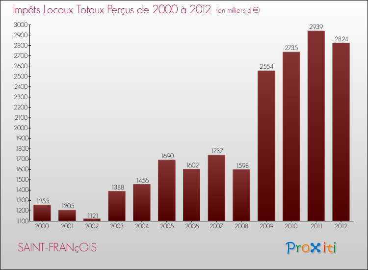 Evolution des Impôts Locaux pour la commune de SAINT-FRANçOIS de 2000 à 2012 Evolution des Impôts Locaux pour SAINT-FRANçOIS de 2000 à 2012