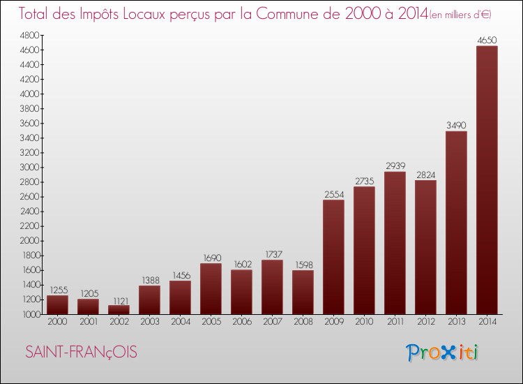 Evolution des Impôts Locaux pour la commune de SAINT-FRANçOIS de 2000 à 2014 Evolution des Impôts Locaux pour SAINT-FRANçOIS de 2000 à 2014