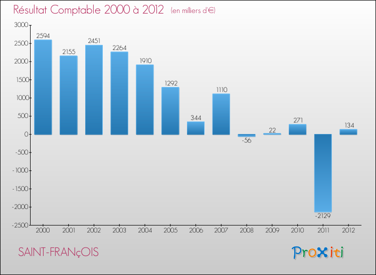 Evolution du résultat comptable pour la commune de SAINT-FRANçOIS de 2000 à 2012 Evolution du résultat comptable pour SAINT-FRANçOIS de 2000 à 2012