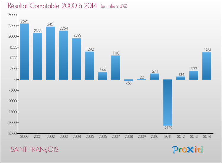 Evolution du résultat comptable pour la commune de SAINT-FRANçOIS de 2000 à 2014 Evolution du résultat comptable pour SAINT-FRANçOIS de 2000 à 2014