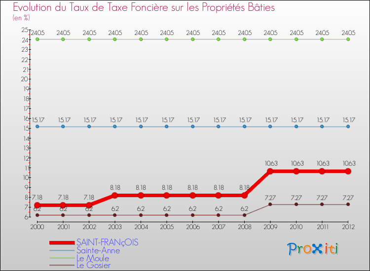 Evolution du taux de la taxe foncière sur le bati pour SAINT-FRANçOIS et les communes proches de 2000 à 2012 Comparaison des taux de taxe foncière sur le bati pour SAINT-FRANçOIS et les communes voisines de 2000 à 2012