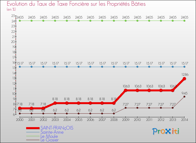 Evolution du taux de la taxe foncière sur le bati pour SAINT-FRANçOIS et les communes proches de 2000 à 2014 Comparaison des taux de taxe foncière sur le bati pour SAINT-FRANçOIS et les communes voisines de 2000 à 2014