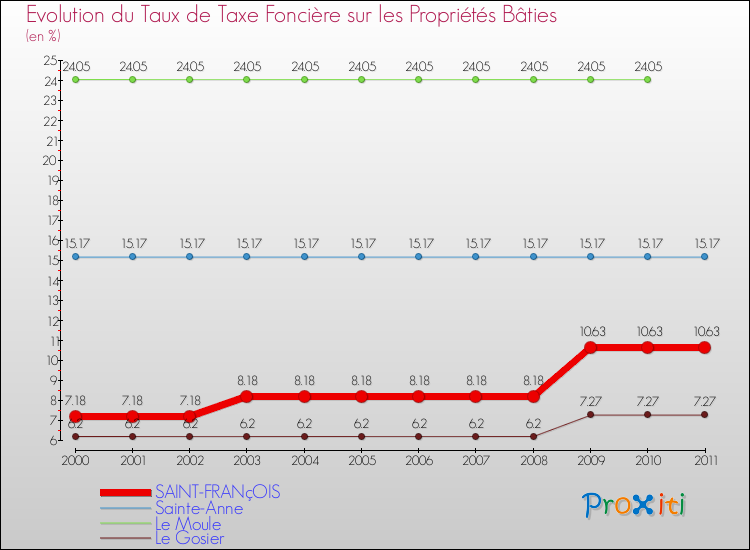Evolution du taux de la taxe foncière sur le bati pour SAINT-FRANçOIS et les communes proches Comparaison des taux de taxe foncière sur le bati pour SAINT-FRANçOIS et les communes voisines