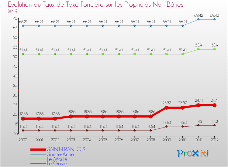 Evolution du taux de la taxe foncière sur les immeubles et terrains non batis pour SAINT-FRANçOIS et les communes proches de 2000 à 2012 Comparaison des taux de la taxe foncière sur les immeubles et terrains non batis pour SAINT-FRANçOIS et les communes voisines de 2000 à 2012